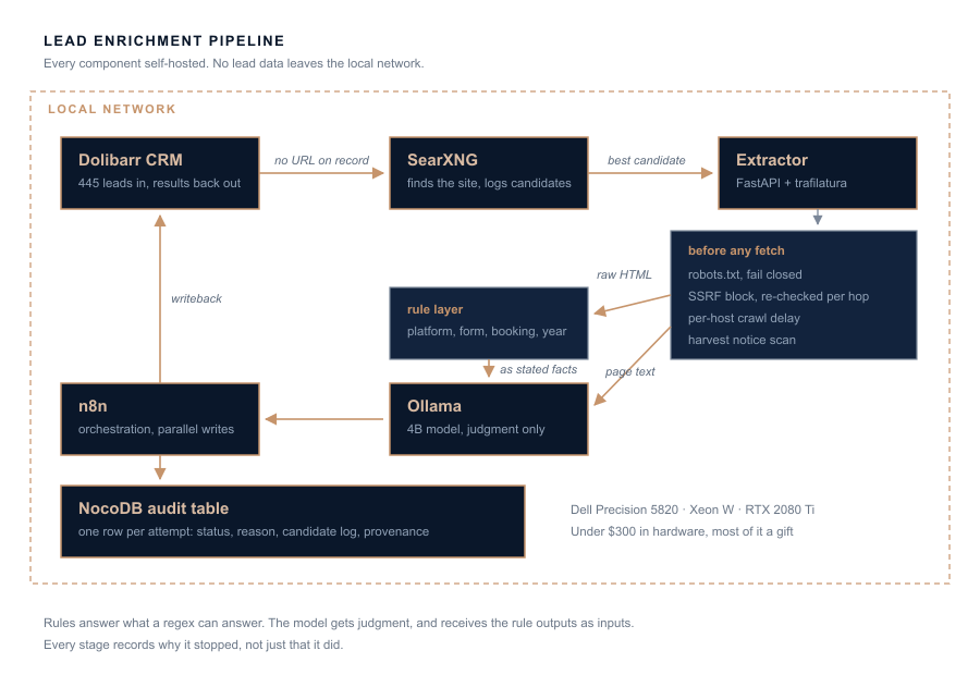 Architecture diagram of the six-component enrichment pipeline: Dolibarr, SearXNG, the custom extractor, Ollama, n8n, and NocoDB
